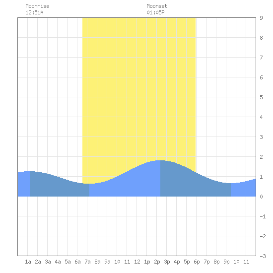 Pago Bay tide chart for Saturday, December 13, 2025