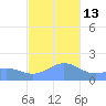 Pago Bay tide chart for Saturday, December 13, 2025