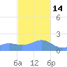Pago Bay tide chart for Sunday, December 14, 2025