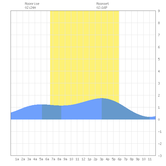 Pago Bay tide chart for Monday, December 15, 2025