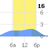 Pago Bay tide chart for Tuesday, December 16, 2025