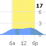 Pago Bay tide chart for Wednesday, December 17, 2025