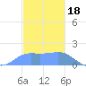 Pago Bay tide chart for Thursday, December 18, 2025