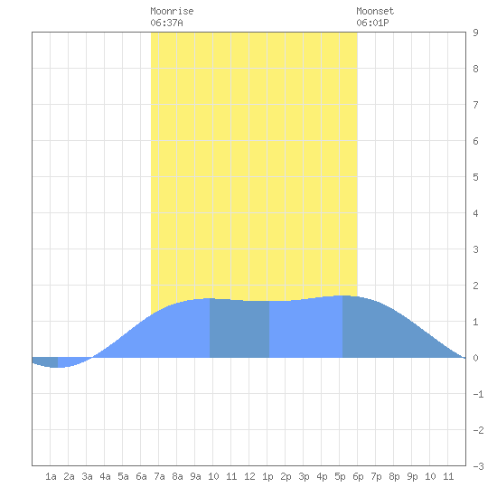 Pago Bay tide chart for Saturday, December 20, 2025