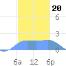Pago Bay tide chart for Saturday, December 20, 2025