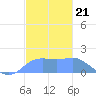 Pago Bay tide chart for Sunday, December 21, 2025