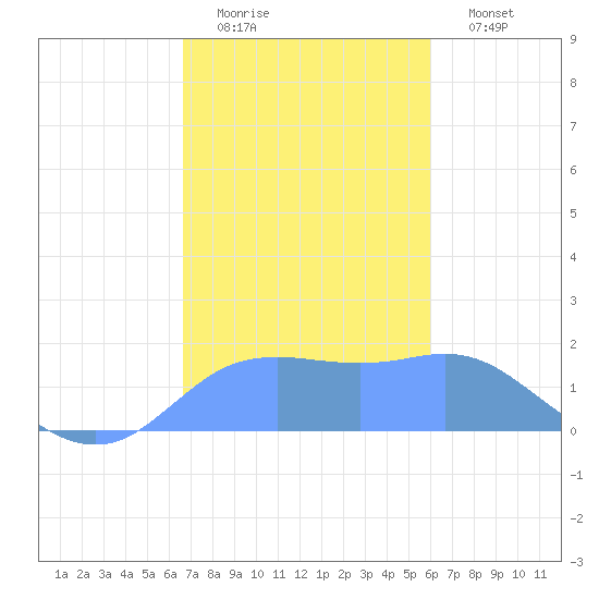 Pago Bay tide chart for Monday, December 22, 2025