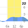 Pago Bay tide chart for Monday, December 22, 2025