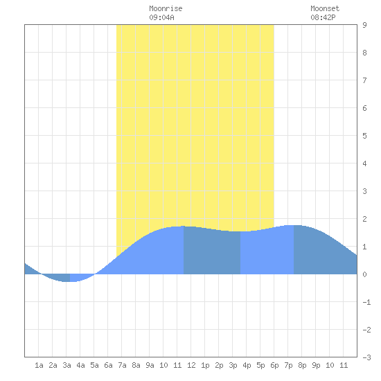 Pago Bay tide chart for Tuesday, December 23, 2025