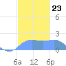 Pago Bay tide chart for Tuesday, December 23, 2025