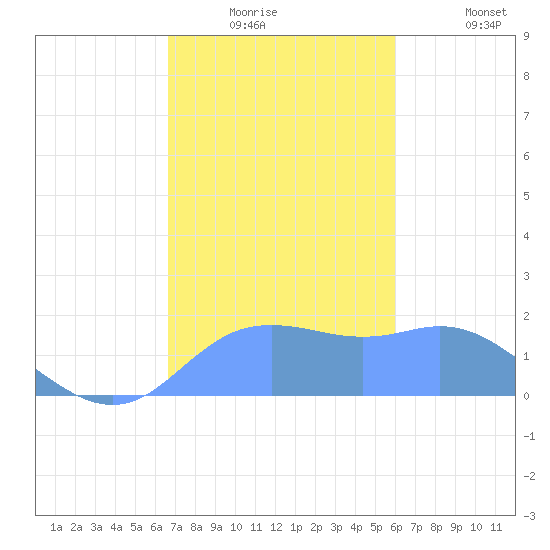 Pago Bay tide chart for Wednesday, December 24, 2025