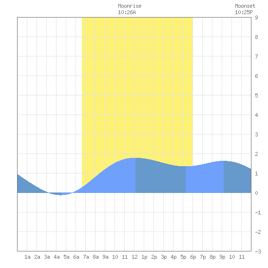 Pago Bay tide chart for Thursday, December 25, 2025