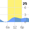 Pago Bay tide chart for Thursday, December 25, 2025