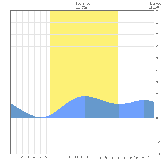Pago Bay tide chart for Friday, December 26, 2025