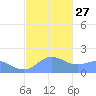 Pago Bay tide chart for Saturday, December 27, 2025