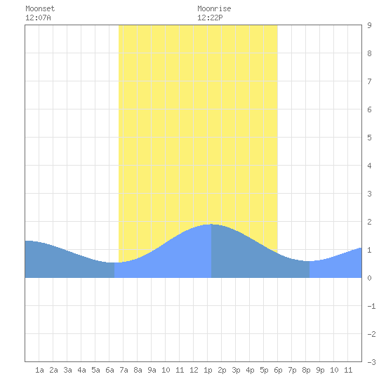 Pago Bay tide chart for Sunday, December 28, 2025