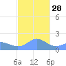 Pago Bay tide chart for Sunday, December 28, 2025