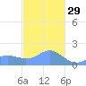Pago Bay tide chart for Monday, December 29, 2025