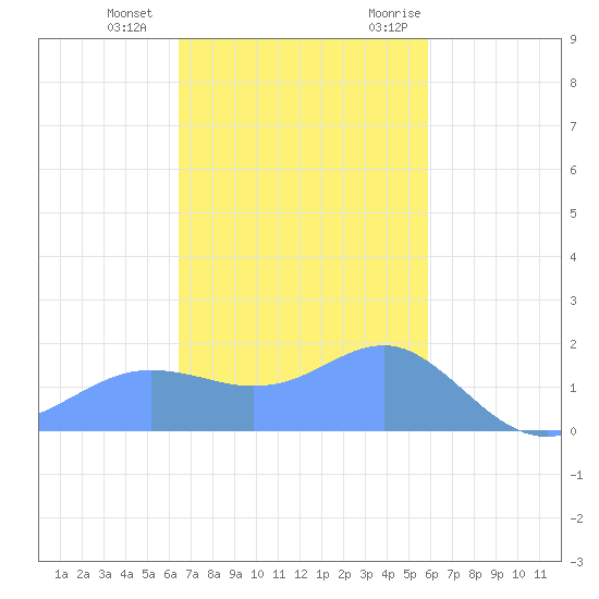 Pago Bay tide chart for Tuesday, December 2, 2025