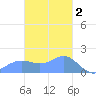 Pago Bay tide chart for Tuesday, December 2, 2025