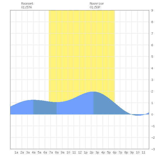 Pago Bay tide chart for Tuesday, December 30, 2025