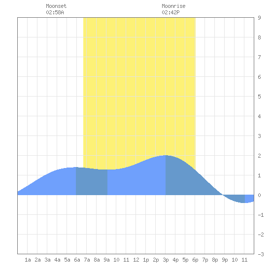 Pago Bay tide chart for Wednesday, December 31, 2025