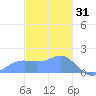Pago Bay tide chart for Wednesday, December 31, 2025