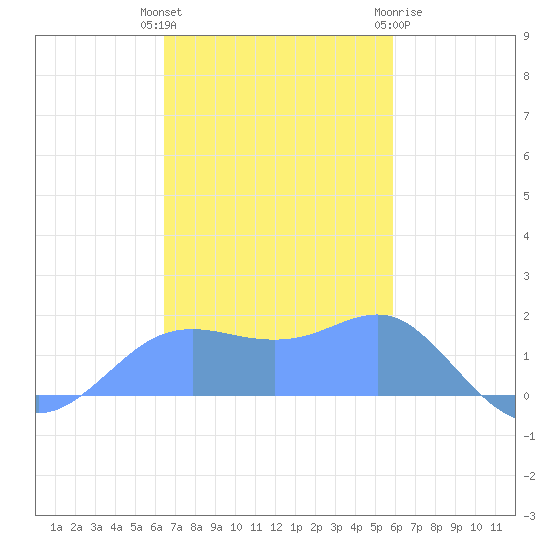 Pago Bay tide chart for Thursday, December 4, 2025