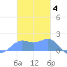 Pago Bay tide chart for Thursday, December 4, 2025