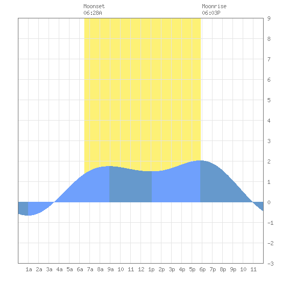 Pago Bay tide chart for Friday, December 5, 2025