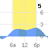 Pago Bay tide chart for Friday, December 5, 2025