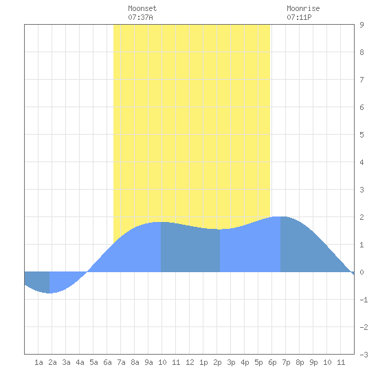 Pago Bay tide chart for Saturday, December 6, 2025