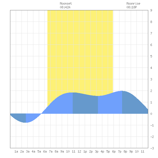 Pago Bay tide chart for Sunday, December 7, 2025