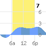 Pago Bay tide chart for Sunday, December 7, 2025