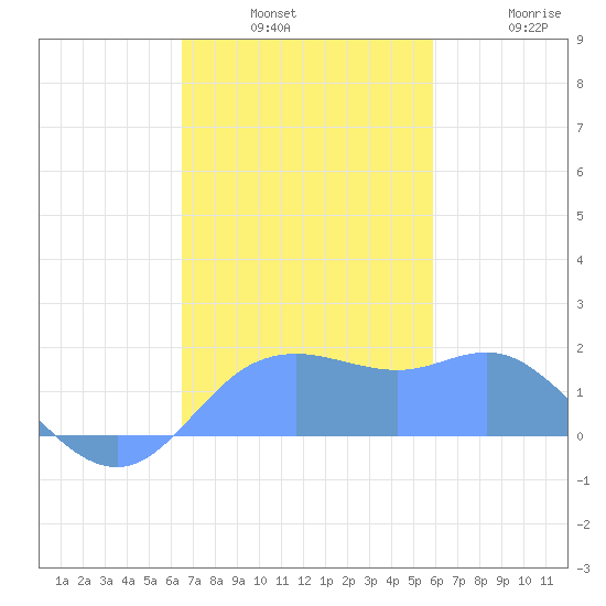 Pago Bay tide chart for Monday, December 8, 2025