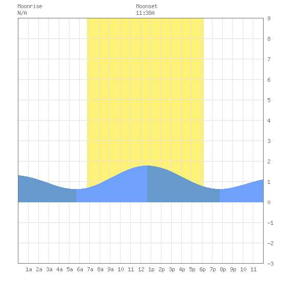 Pago Bay tide chart for Saturday, January 10, 2026