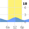 Pago Bay tide chart for Saturday, January 10, 2026