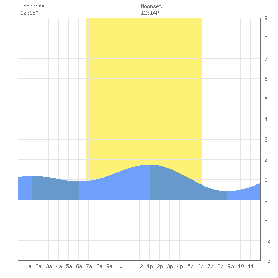 Pago Bay tide chart for Sunday, January 11, 2026