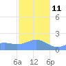 Pago Bay tide chart for Sunday, January 11, 2026