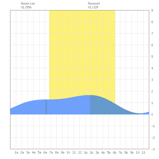 Pago Bay tide chart for Tuesday, January 13, 2026