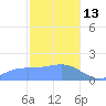 Pago Bay tide chart for Tuesday, January 13, 2026