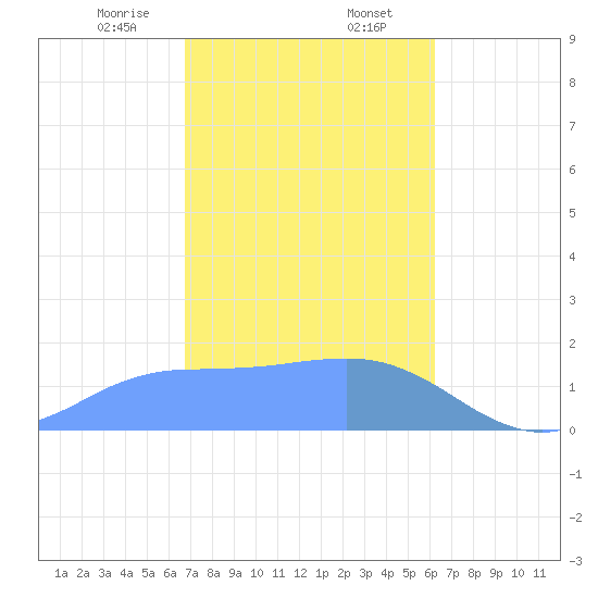 Pago Bay tide chart for Wednesday, January 14, 2026