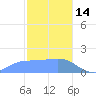 Pago Bay tide chart for Wednesday, January 14, 2026