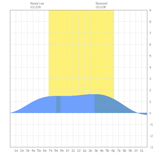 Pago Bay tide chart for Thursday, January 15, 2026