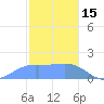 Pago Bay tide chart for Thursday, January 15, 2026