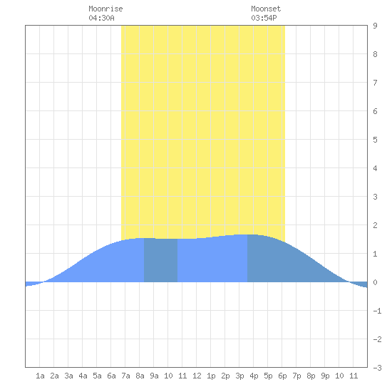 Pago Bay tide chart for Friday, January 16, 2026