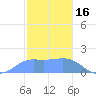 Pago Bay tide chart for Friday, January 16, 2026