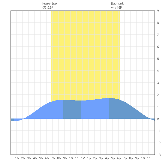 Pago Bay tide chart for Saturday, January 17, 2026