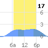 Pago Bay tide chart for Saturday, January 17, 2026