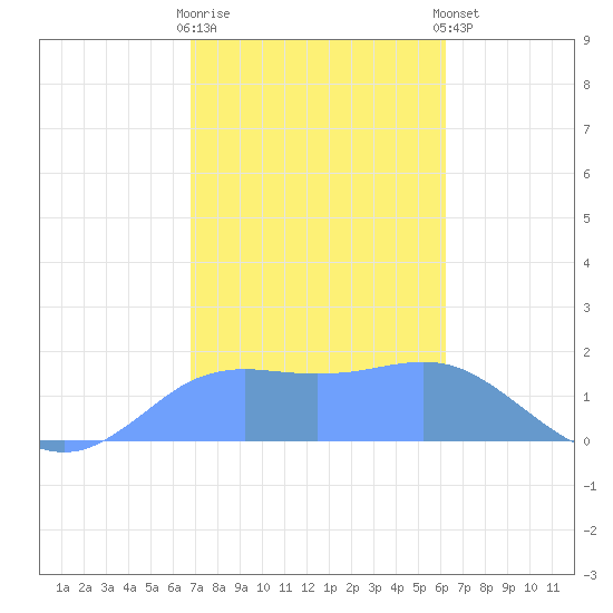 Pago Bay tide chart for Sunday, January 18, 2026